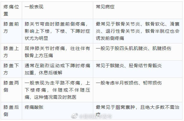 膝盖不同部位疼是什么病？骨科专家一表教你辨别