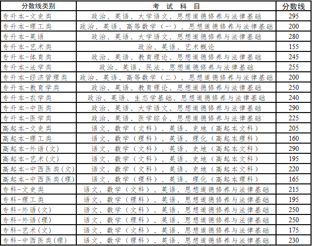2021年云南省成人高校招生成绩查询方式及最低录取控制分数线