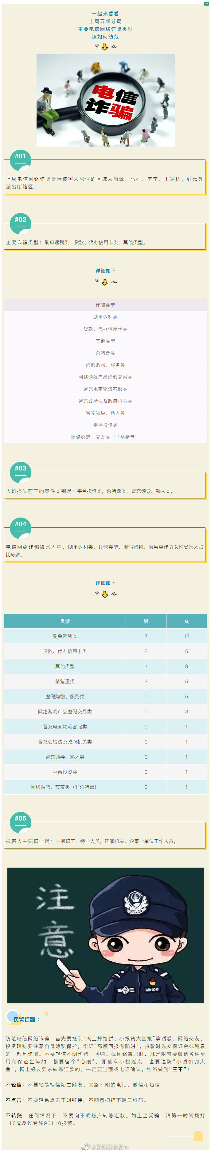 防电诈周刊丨骗子惦记着谁？五华警方电信网络诈骗警情分析告诉你