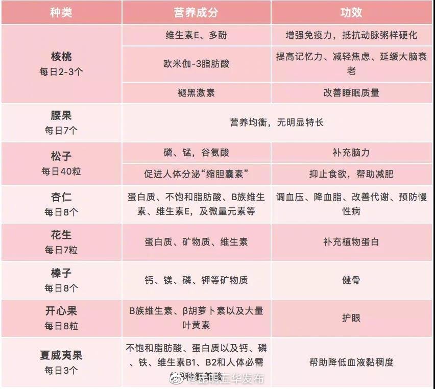 脂肪含量高，坚果怎么吃不发胖？