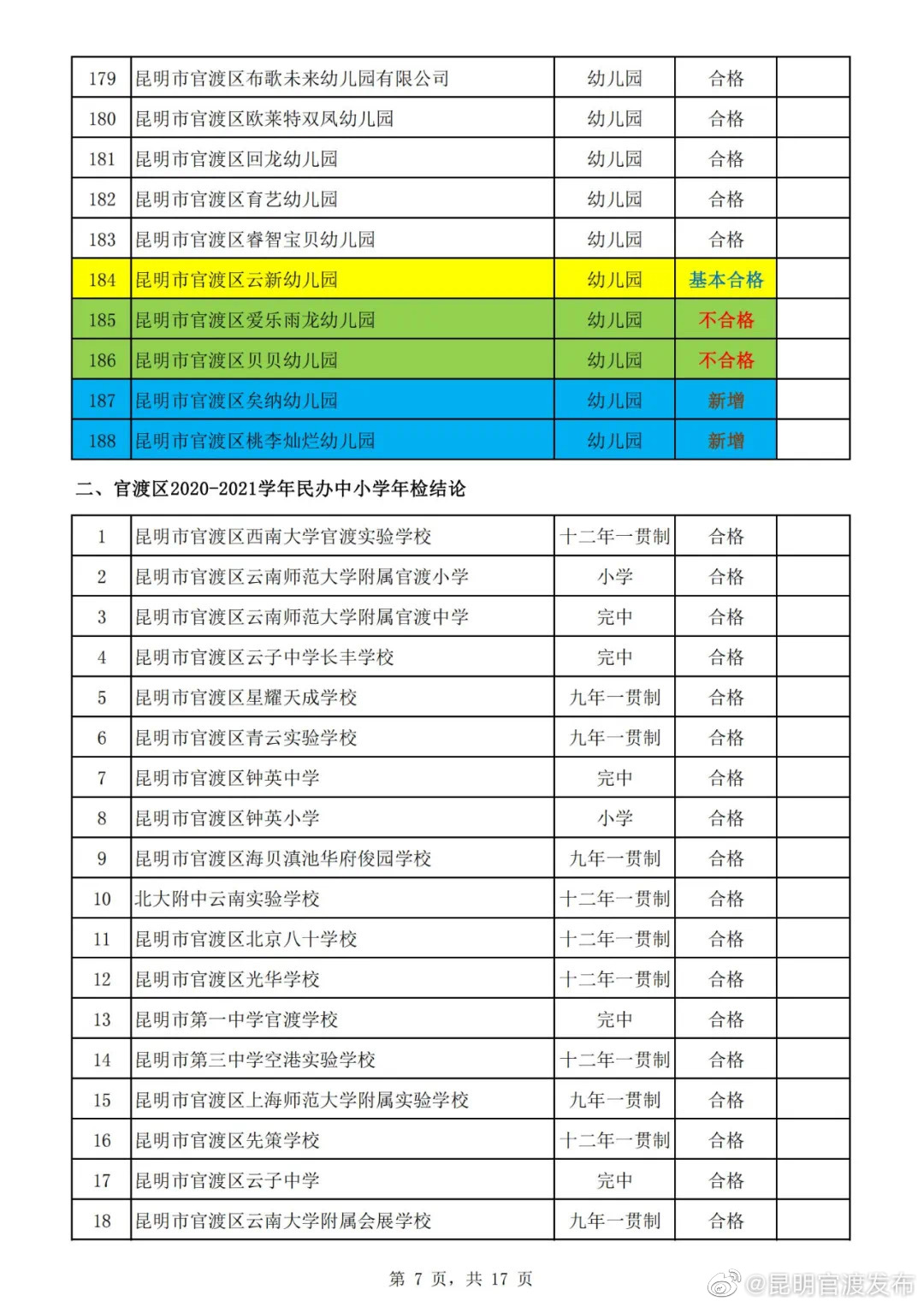 “昆明官渡发布”微博