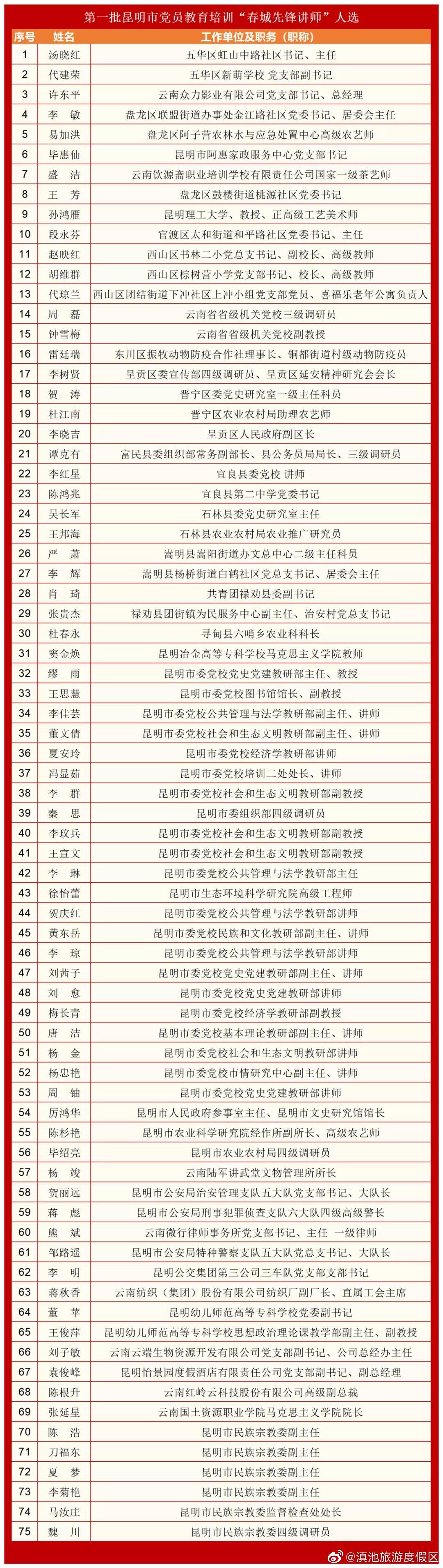 第一批“春城先锋讲师”人选公示