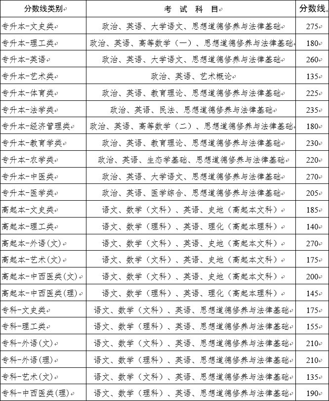 云南省2021年全国成人高校招生征集志愿将于12月17日进行