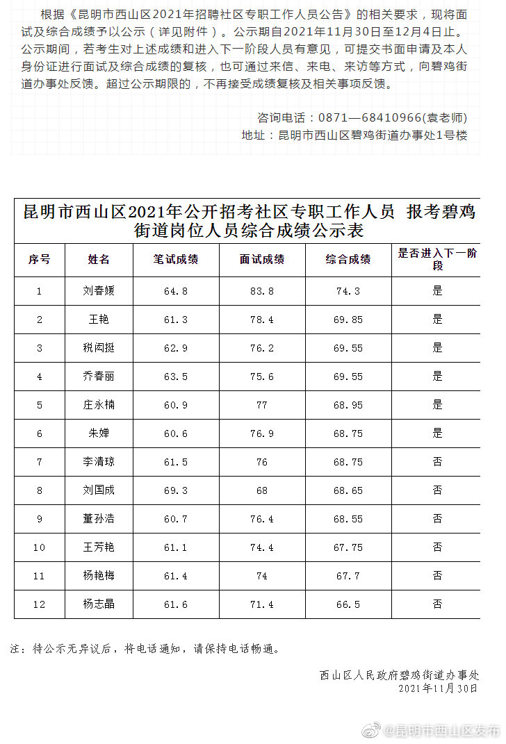 昆明市西山区2021年招聘社区工作人员报考碧鸡街道社区岗位人员综合成绩公示