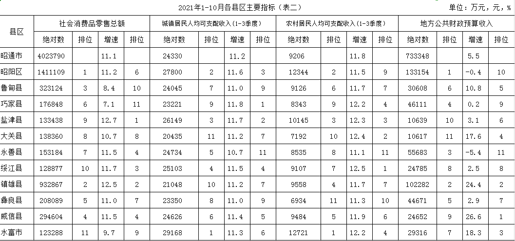 昭通市人民政府