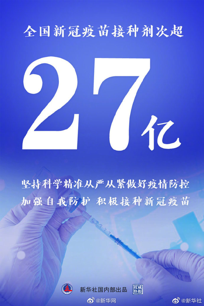 全国新冠疫苗接种剂次超27亿