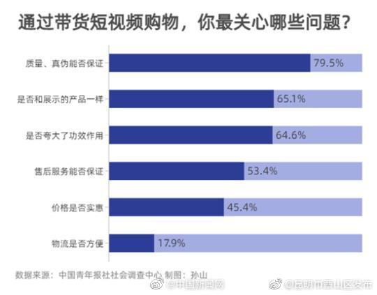 近八成受访者通过带货短视频购过物 近八成受访者最关心带货短视频商品质量