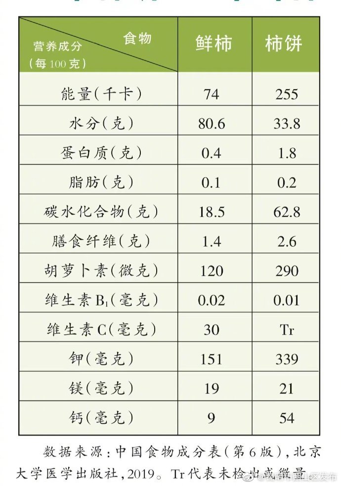 一枚柿饼的热量有多高