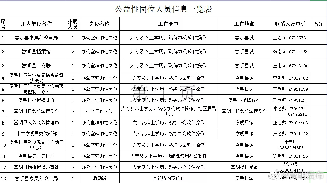 看过来嵩明县11家单位招聘
