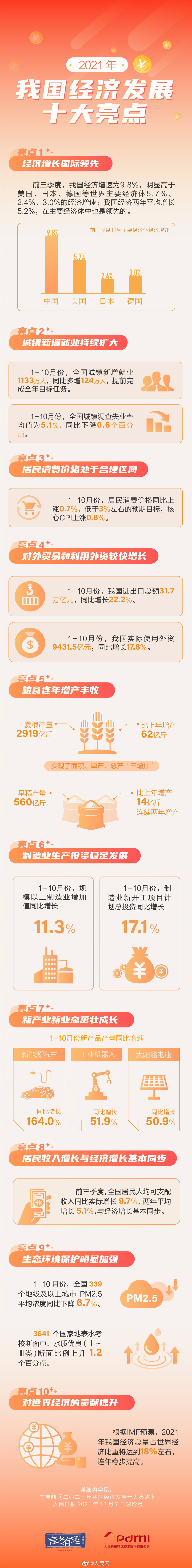 2021年中国经济发展十大亮点