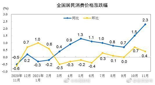 国家统计局：11月CPI同比上涨2.3%