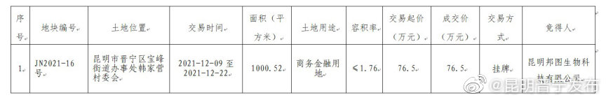 晋宁区政务服务管理局挂牌成交一宗商务金融用地