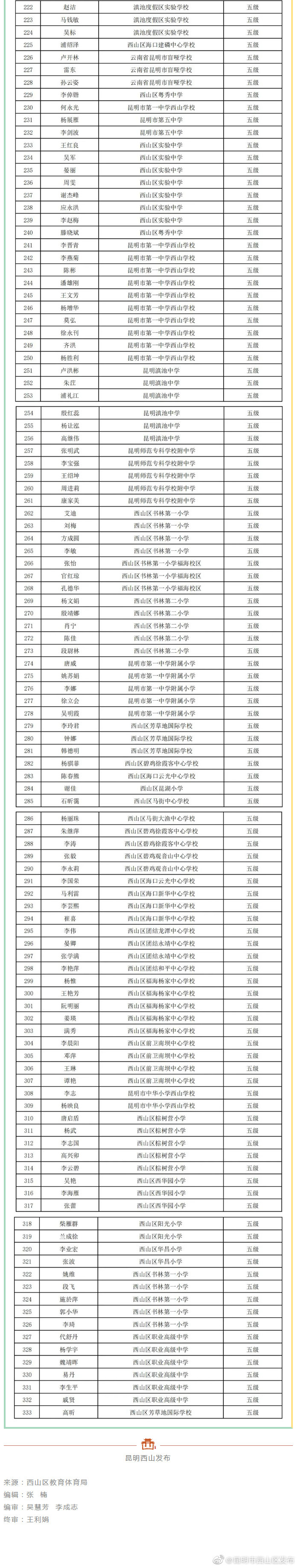 “昆明市西山区发布”微博