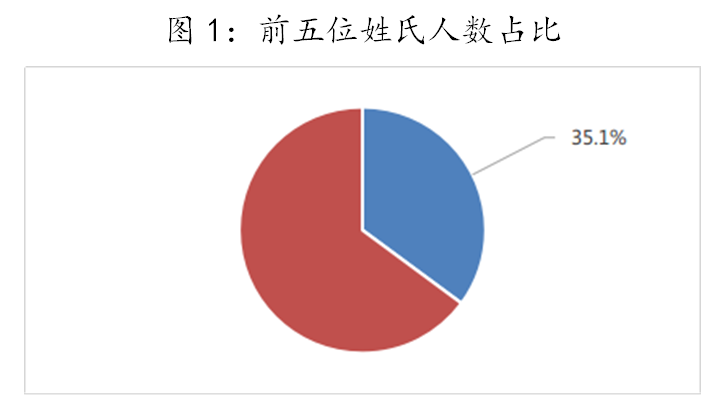 百家姓人口_河南最新版百家姓排行榜出炉