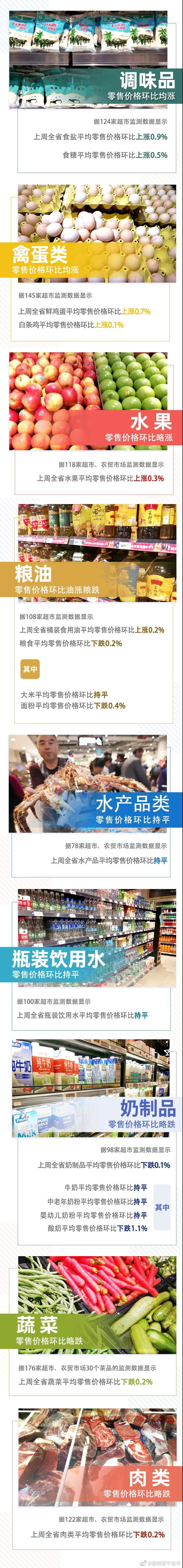 6涨2平4跌！上周云南省生活必需品零售价格情况来了