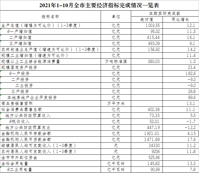 2021年1-10月全市主要经济指标