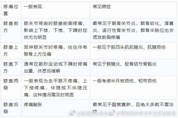 膝盖不同部位疼是什么病？骨科专家一表教你辨别