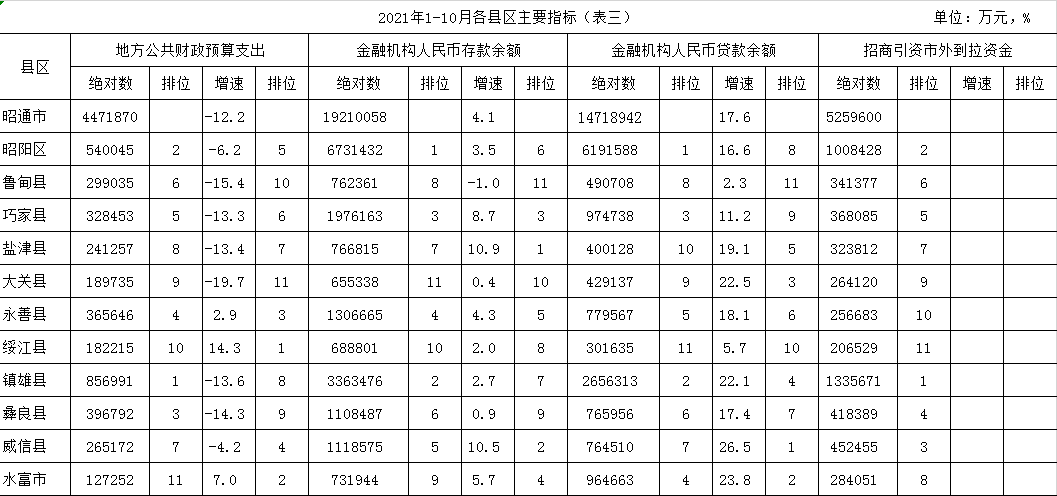 昭通市人民政府
