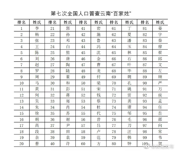 云南常住人口“百家姓”出炉，快来看看你的姓氏排第几