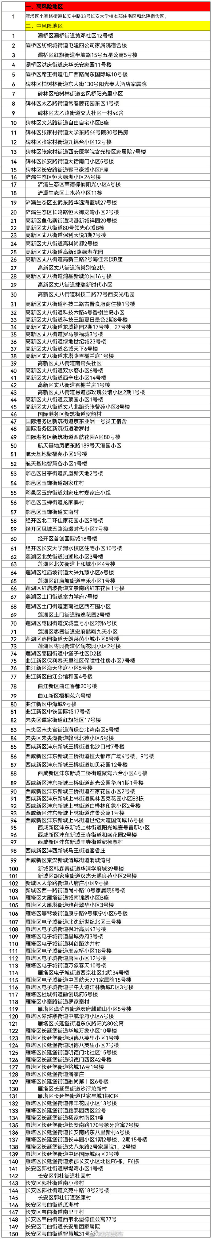 最新汇总！西安有1个高风险150个中风险