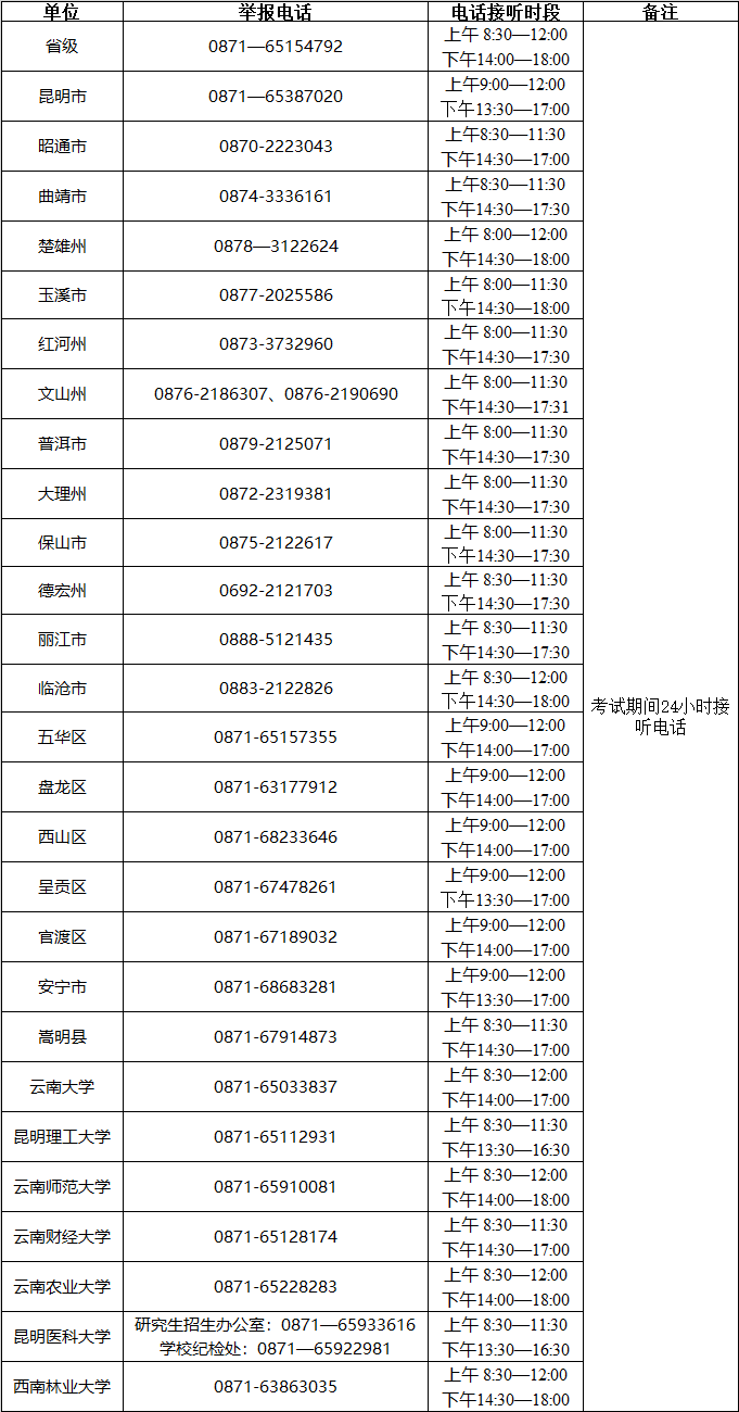 云南省2022年硕士研究生招生考试违规违法行为举报电话（12月20日~27日）