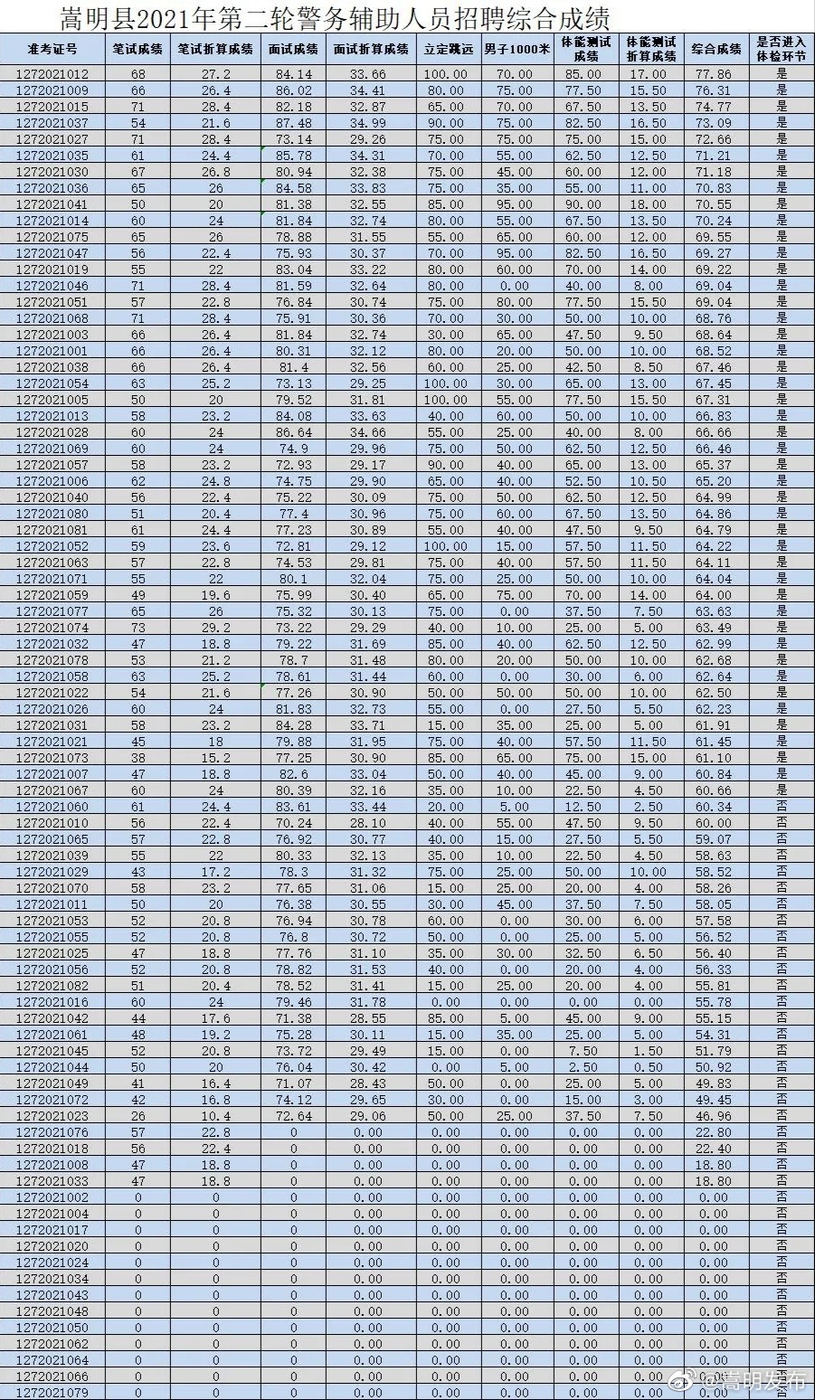 嵩明县2021年第二轮警务辅助人员招聘考试综合成绩公示
