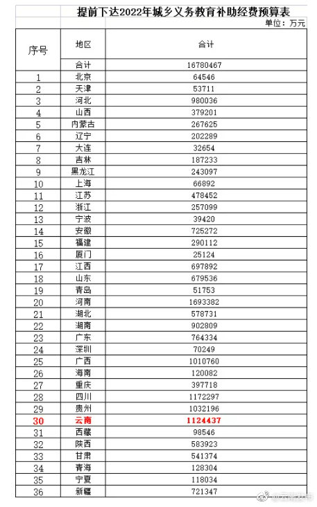 云南获112亿余元！财政部、教育部提前下达2022年城乡义务教育补助经费预算
