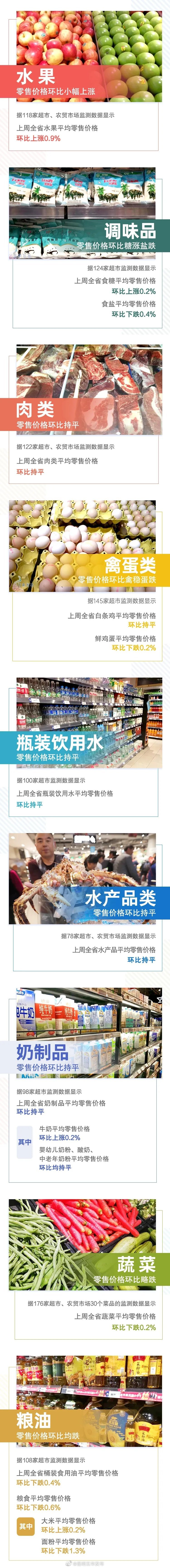 2涨5平5跌！上周云南省生活必需品零售价格情况来了