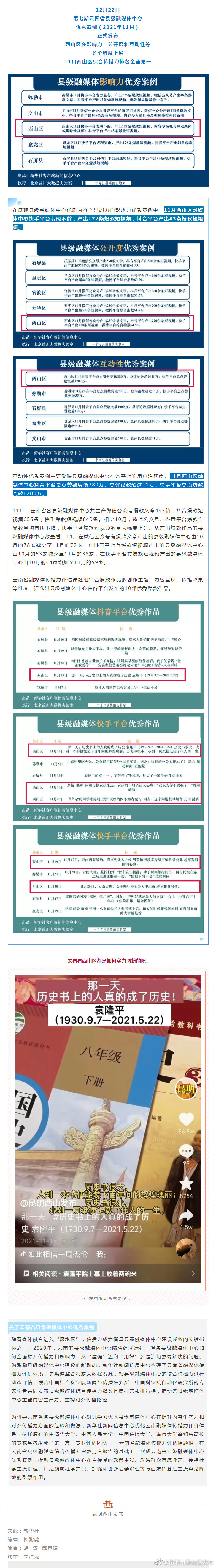 11月西山区综合传播力排名全省第一