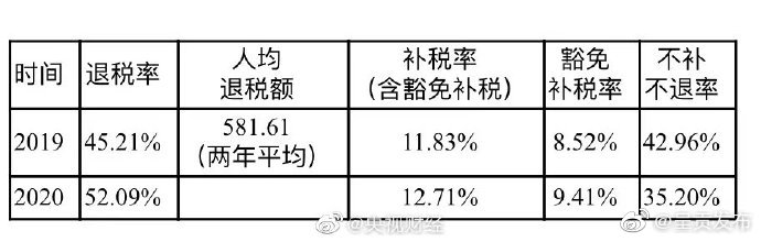 2019-2020年近一半纳税人可退税 人均退税581元