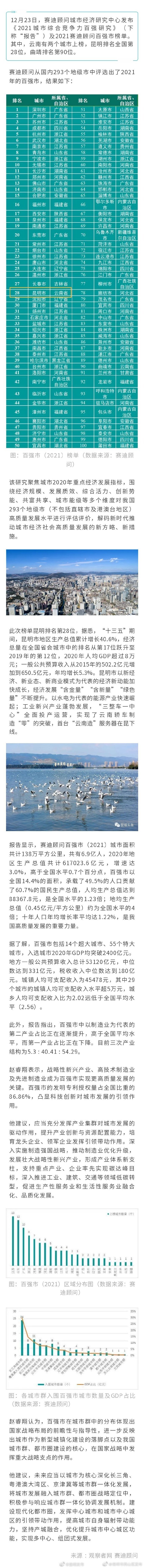 优秀！昆明位列2021年城市综合竞争力百强榜第28位