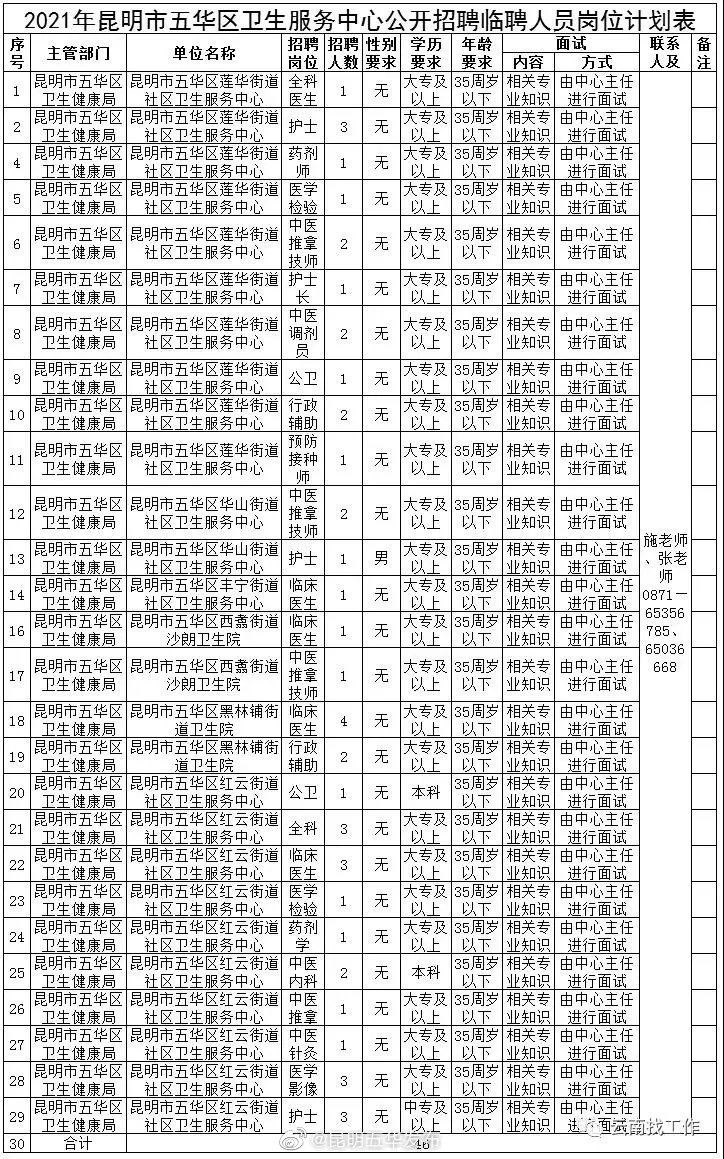 招人啦！五华区卫生服务中心招聘46人