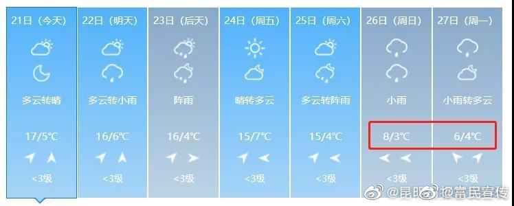 昆明降温预警 