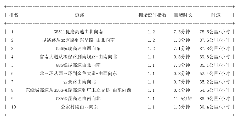 12月01日07时, 昆明早高峰路况