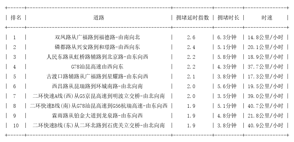 12月01日08时, 昆明早高峰路况