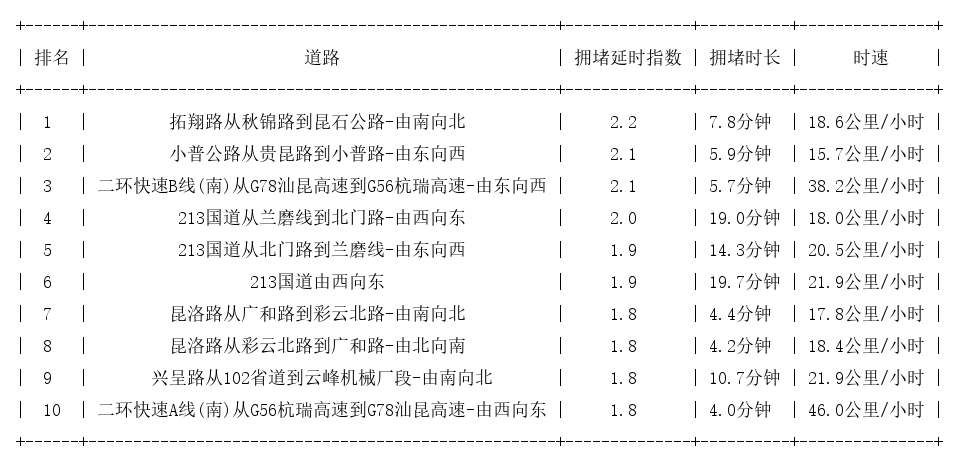 12月01日17时, 昆明晚高峰路况