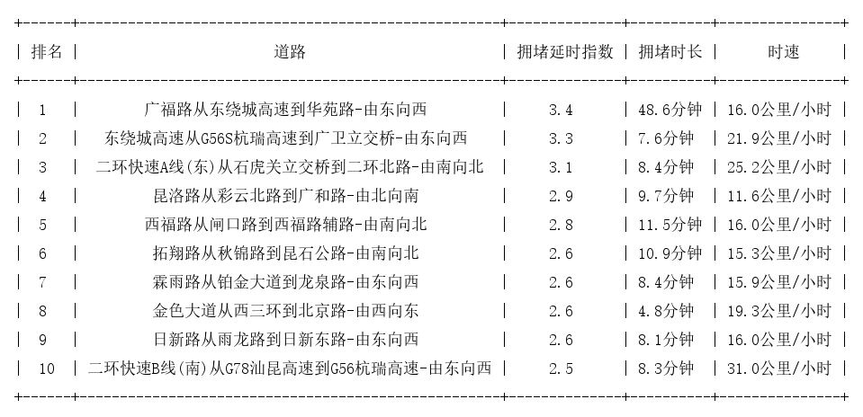 12月01日18时, 昆明晚高峰路况