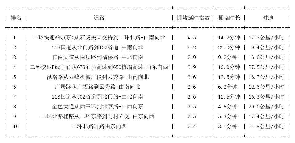 12月01日19时, 昆明晚高峰路况