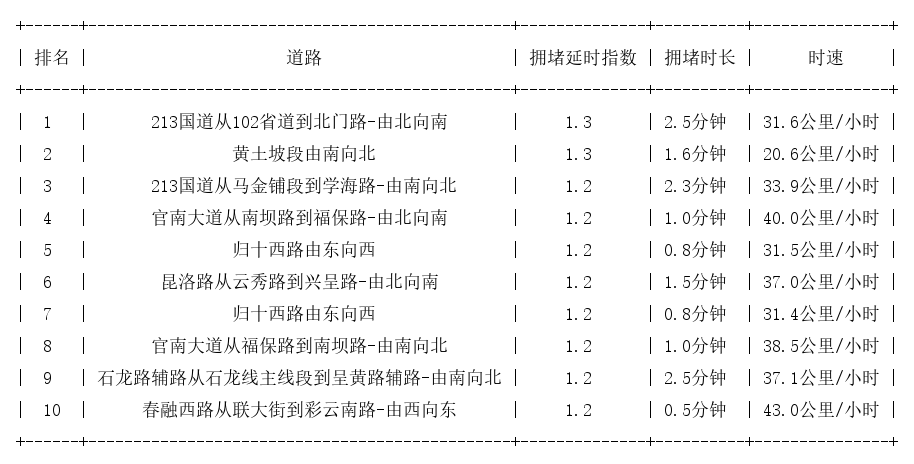 12月02日07时, 昆明早高峰路况