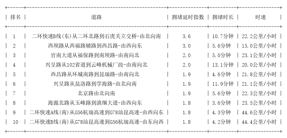 12月02日09时, 昆明早高峰路况
