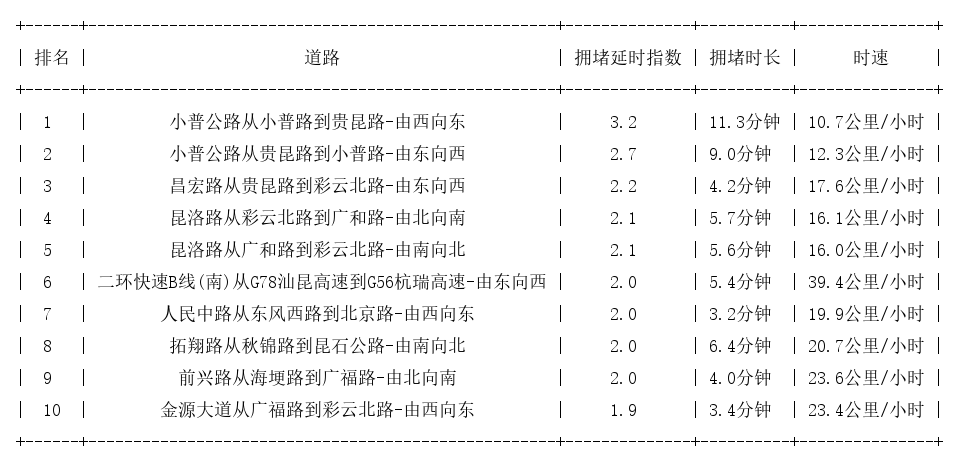 12月02日17时, 昆明晚高峰路况