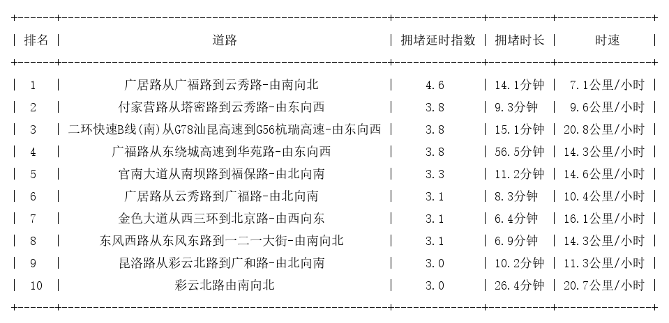 12月02日19时, 昆明晚高峰路况