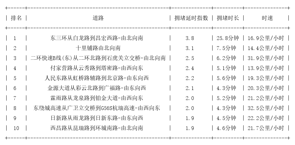 12月03日08时, 昆明早高峰路况