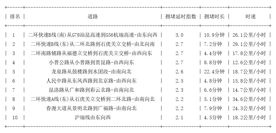 12月03日17时, 昆明晚高峰路况