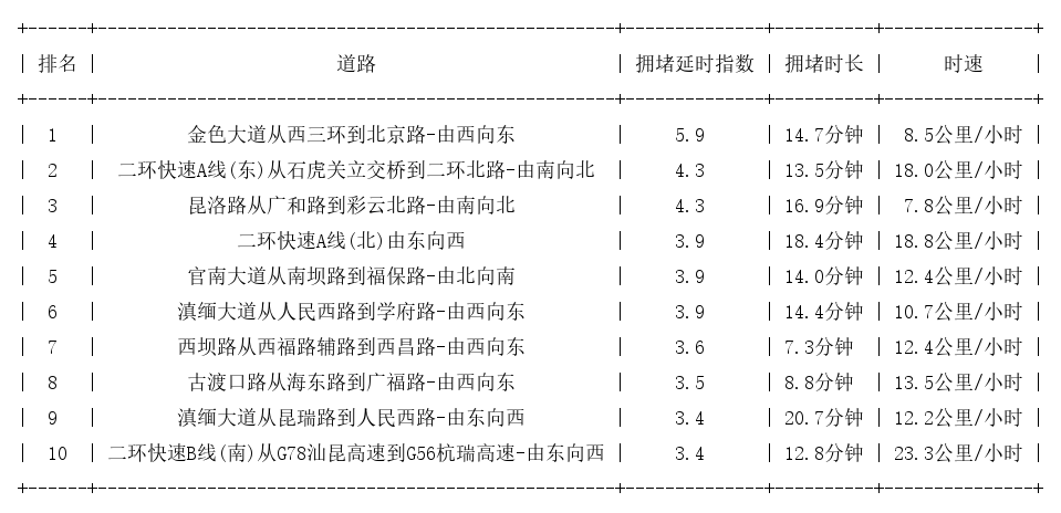 12月03日18时, 昆明晚高峰路况