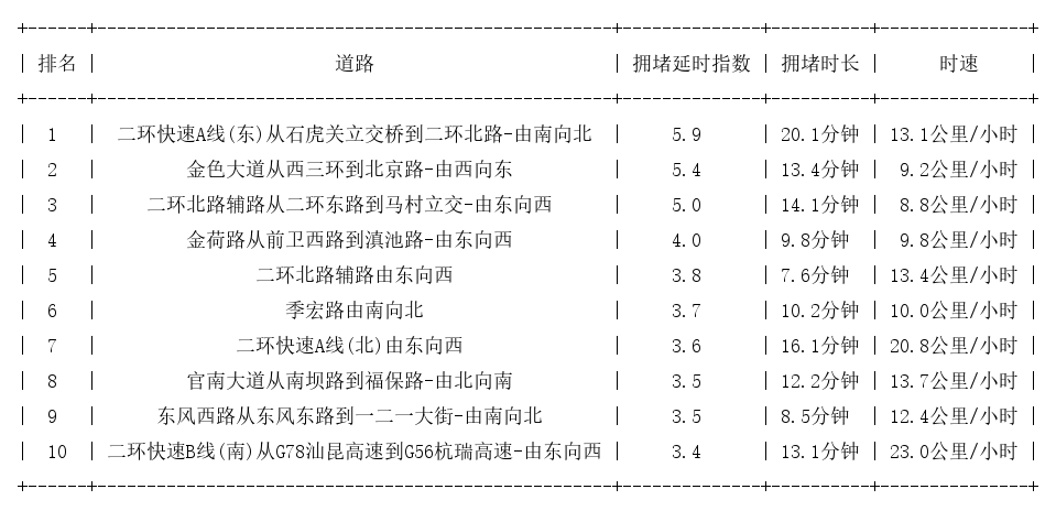 12月03日19时, 昆明晚高峰路况