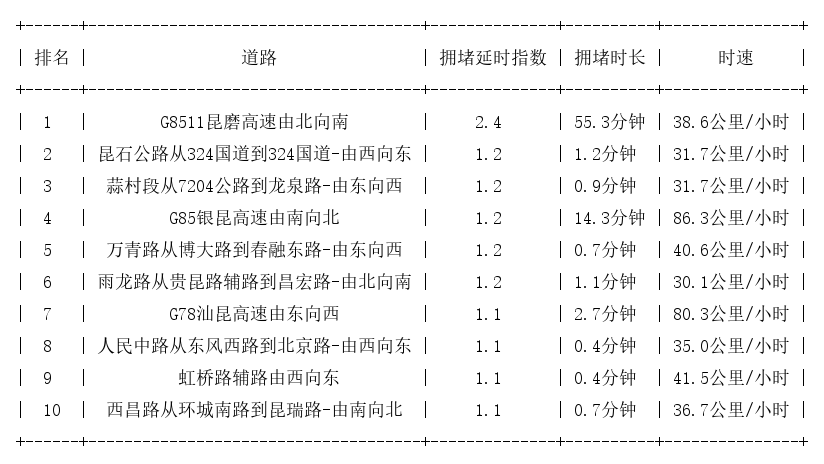12月04日07时, 昆明早高峰路况