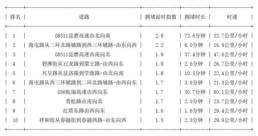 12月04日08时, 昆明早高峰路况