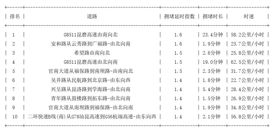 12月04日09时, 昆明早高峰路况