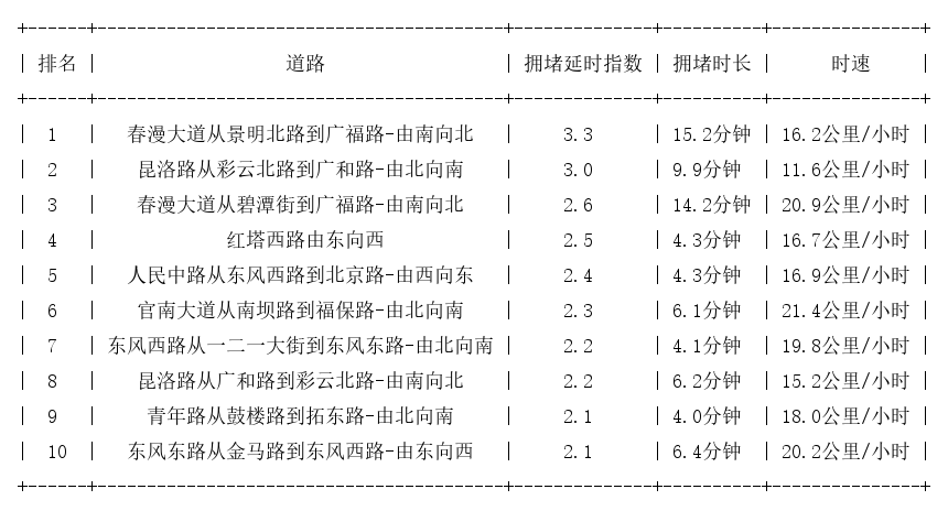 12月04日17时, 昆明晚高峰路况